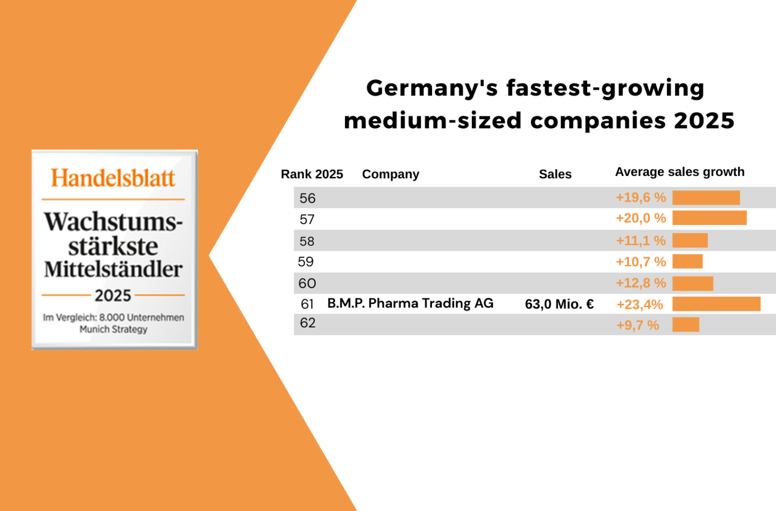 BMP amongst the 100 fastest-growing SME’s of 2025 – BMP